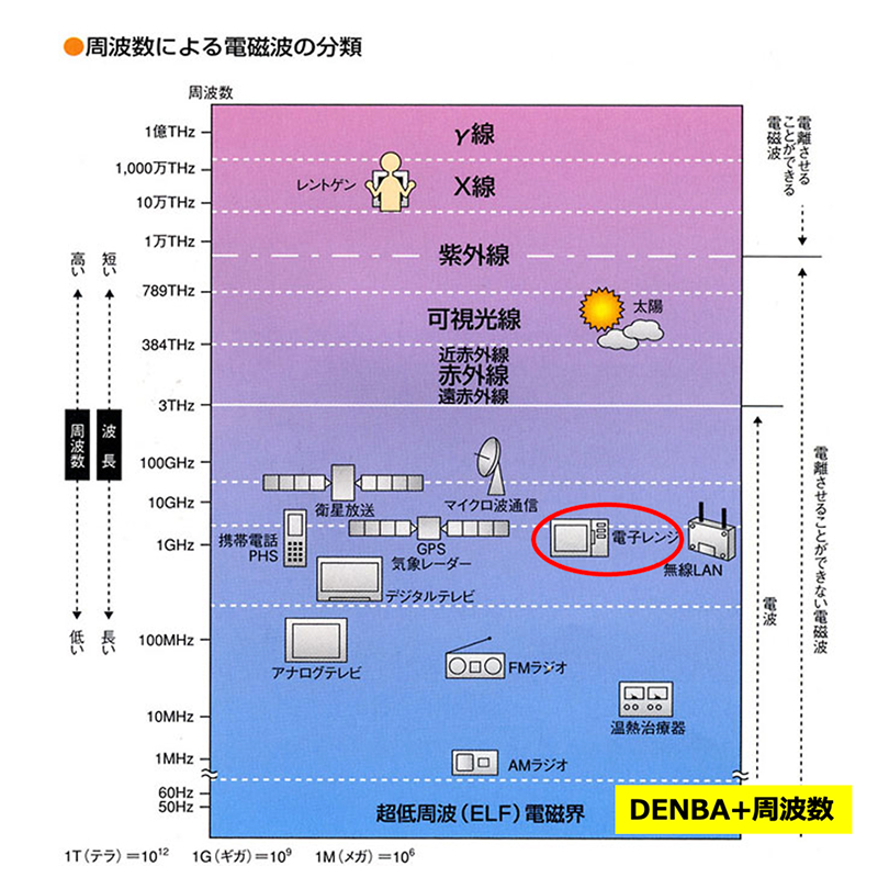 周波数による電磁波の分類